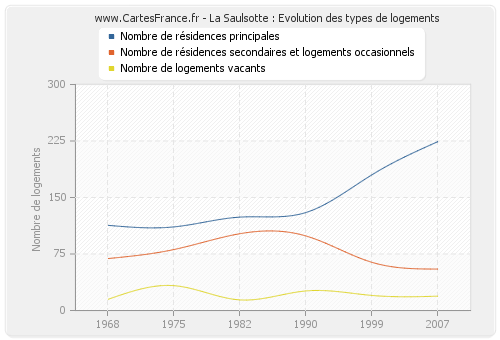 La Saulsotte : Evolution des types de logements